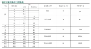 Electric Globe Control Valve technical parameters