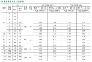 Pneumatic Single Seat Globe Control Valve Technical Parameters